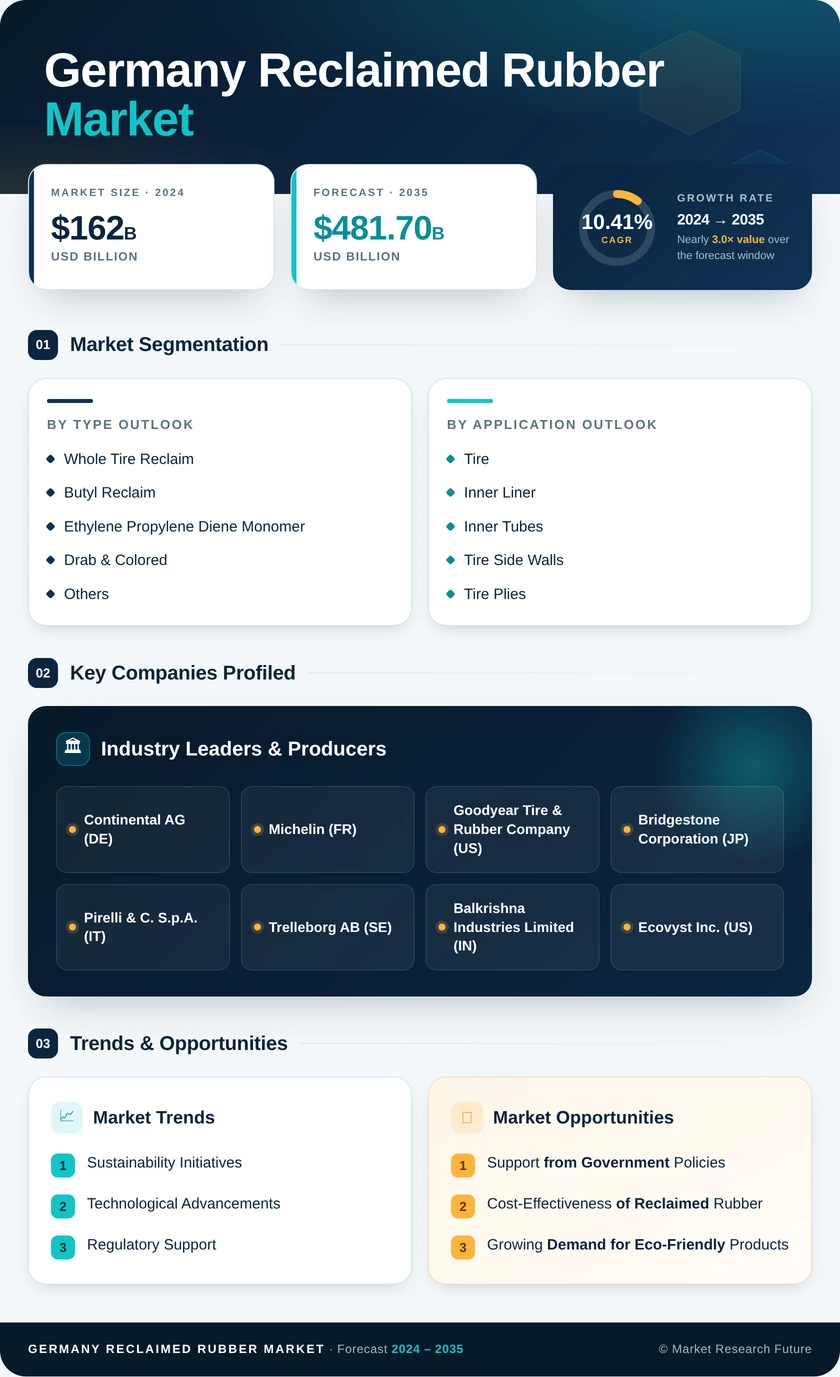 Germany Reclaimed Rubber Market Research Report - Forecast by 2035 Infographic