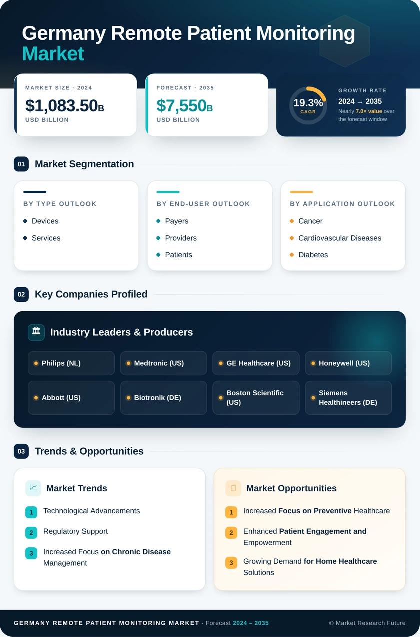 Germany Remote Patient Monitoring Market Research Report - Forecast to 2035 Infographic