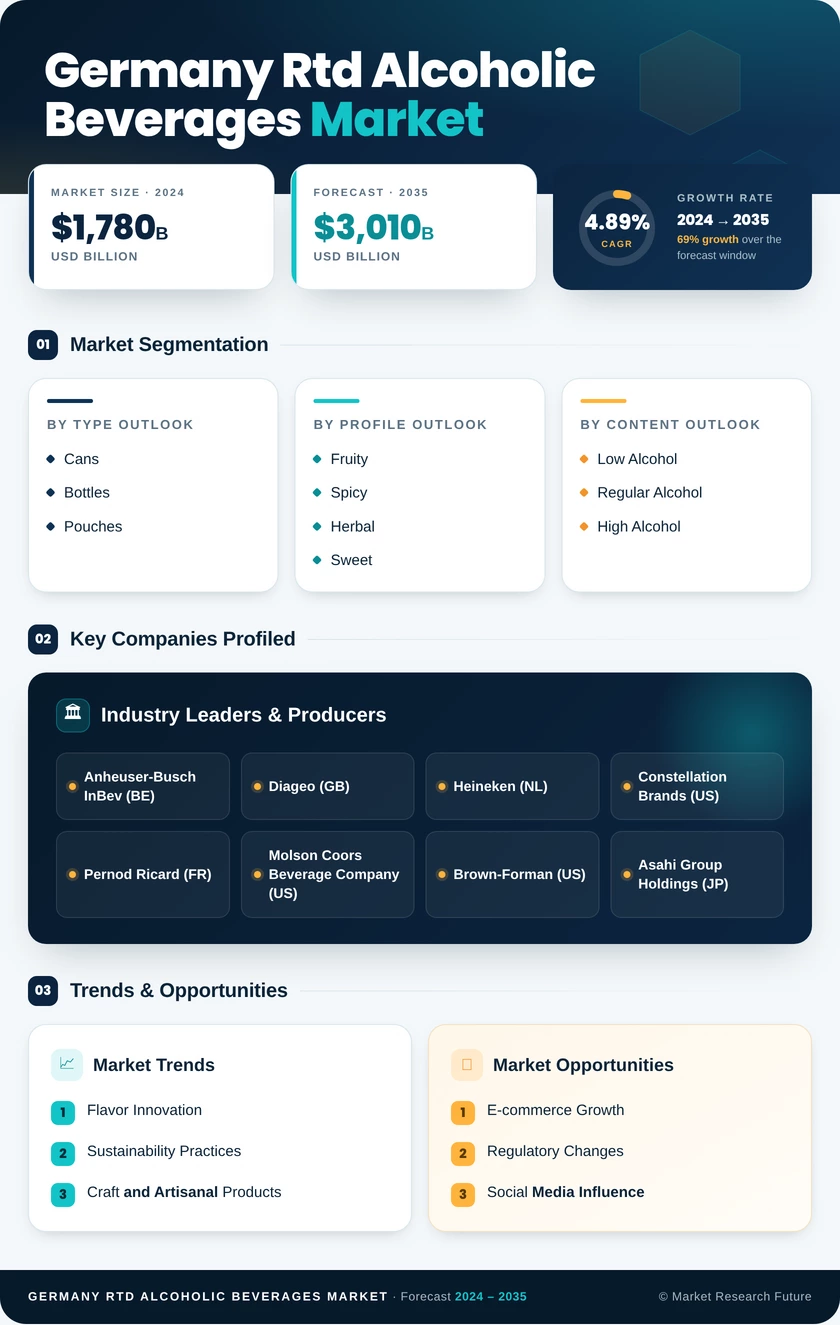 Germany RTD Alcoholic Beverages Market Research Report - Forecast till 2035 Infographic