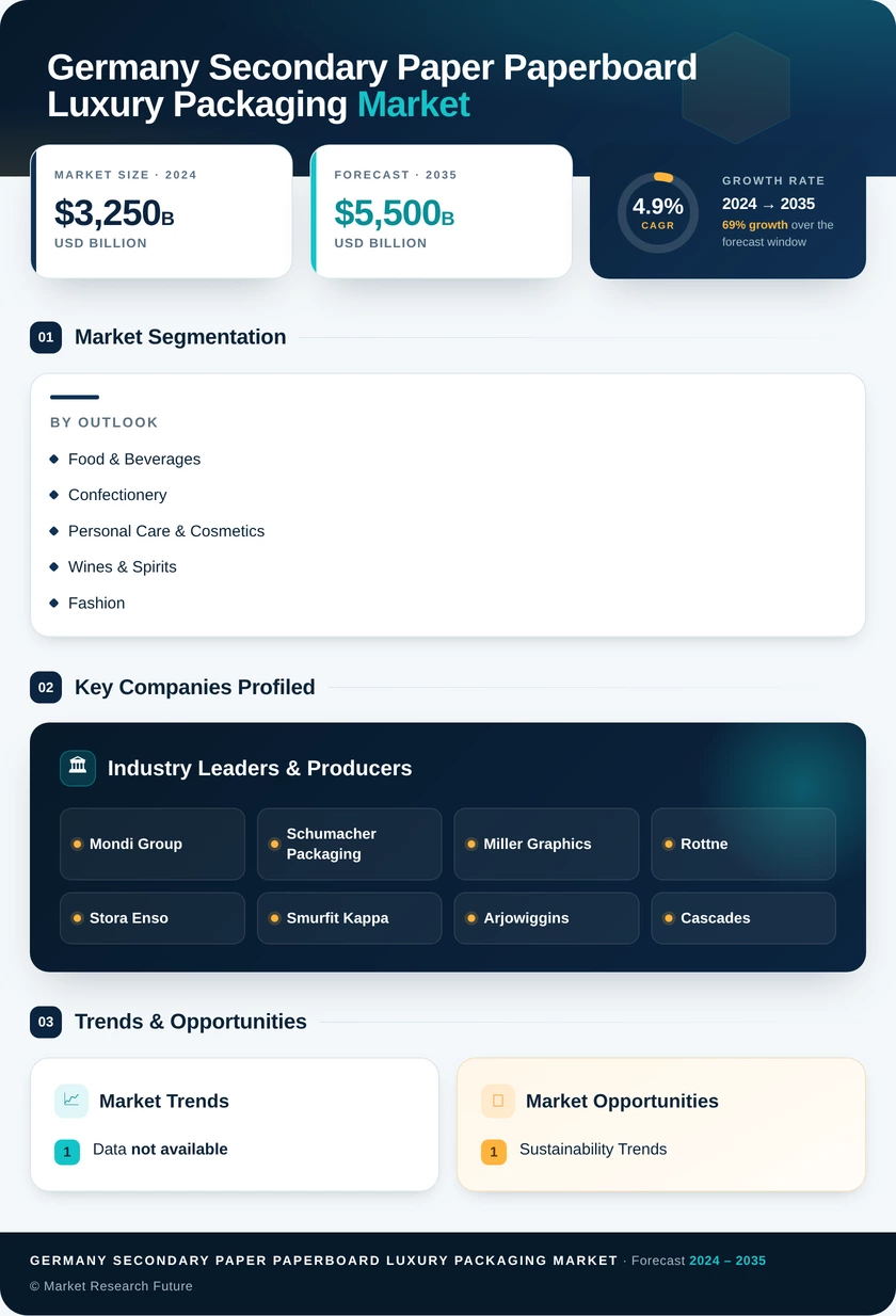 Germany Secondary Paper And Paperboard Luxury Packaging Market Research Report - Forecast to 2035 Infographic