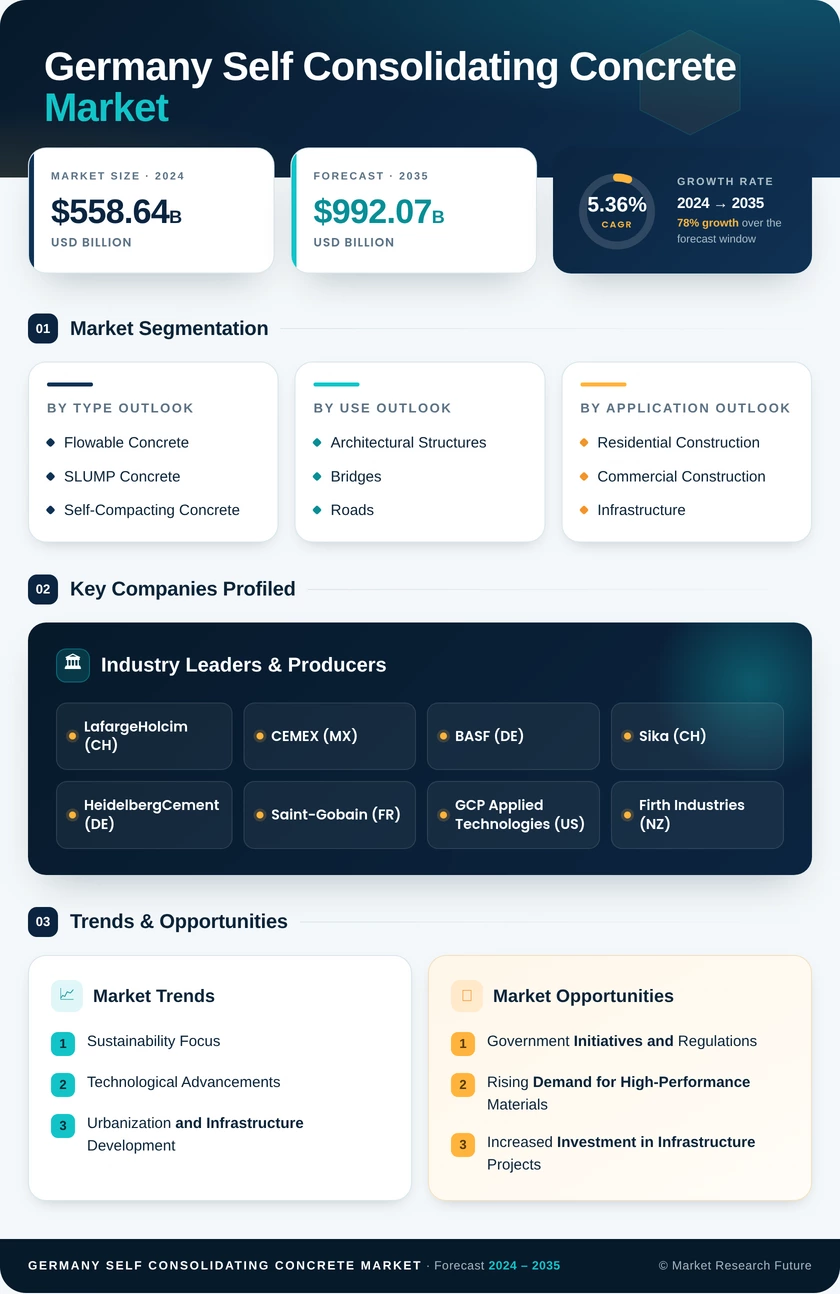 Germany Self Consolidating Concrete Market Research Report - Forecast to 2035 Infographic