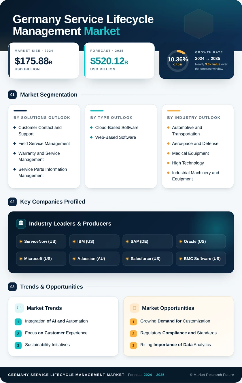 Germany Service Lifecycle Management Market Research Report- Forecast to 2035 Infographic