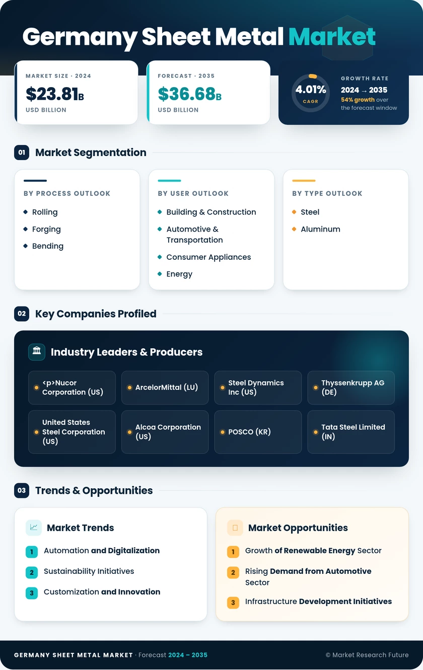 Germany Sheet Metal Market Research Report - Forecast till 2035 Infographic