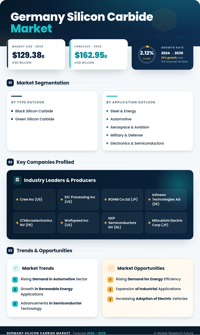 Germany Silicon Carbide Market Research Report - Forecast by 2035 Infographic