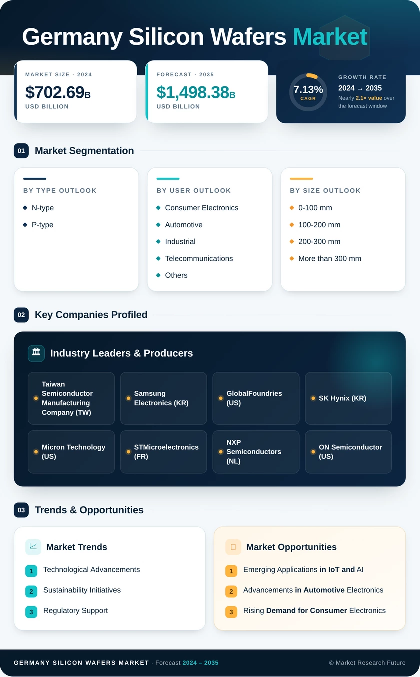 Germany Silicon Wafers Market Research Report - Forecast till 2035 Infographic