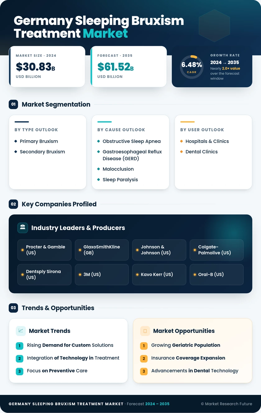 Germany Sleeping Bruxism Treatment Market Research Report - Forecast to 2035 Infographic