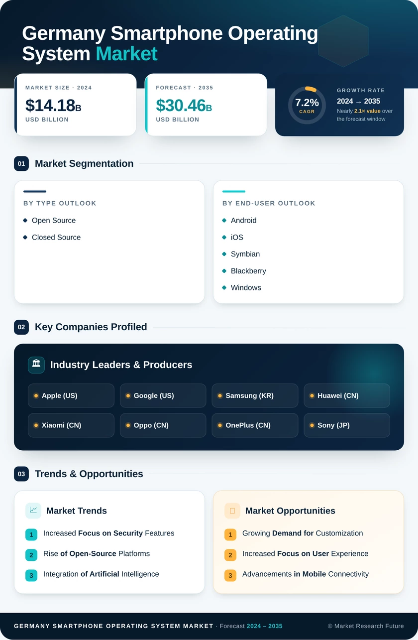 Germany Smartphone Operating System Market Research Report-Forecast to 2035 Infographic