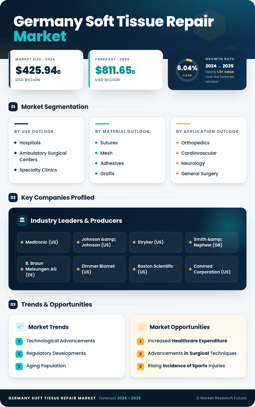 Germany Soft Tissue Repair Market Research Report - Forecast to 2035 Infographic