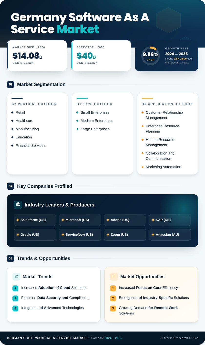 Germany Software As A Service Market  Research Report - Global Forecast till 2035 Infographic