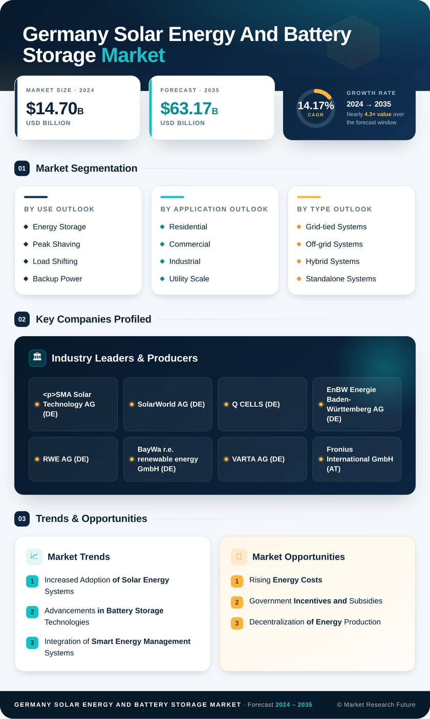 Germany Solar Energy and Battery Storage Market Infographic