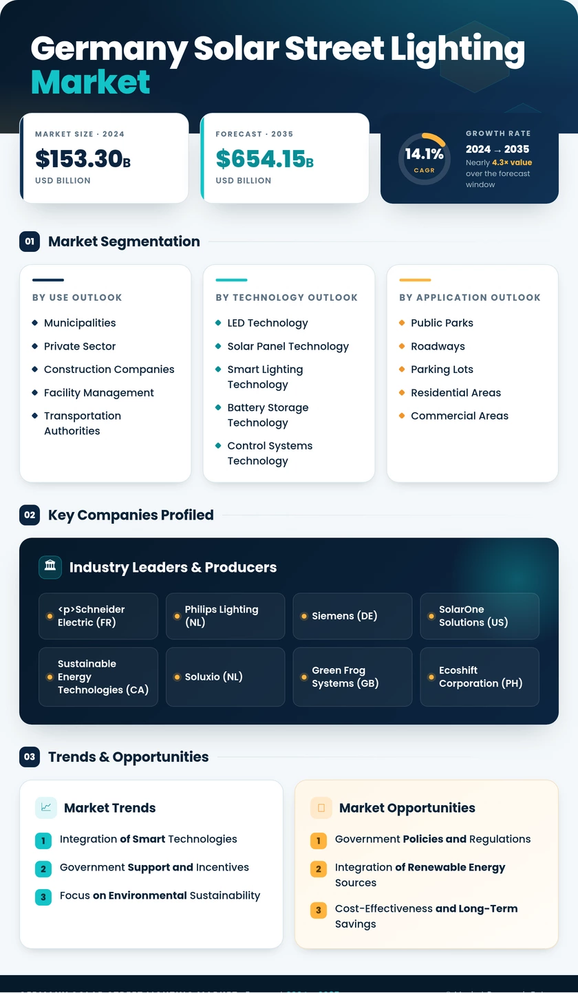 Germany Solar Street Lighting Market Infographic