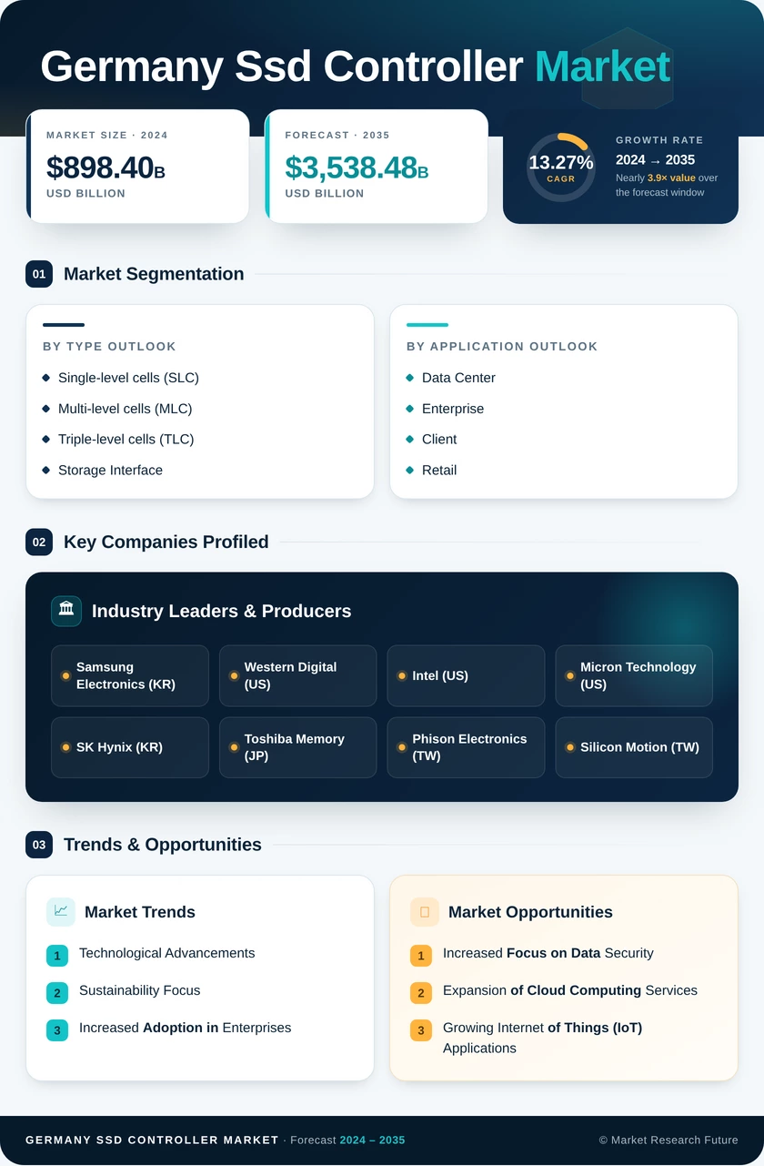 Germany SSD Controller Market Research Report-Forecast Till 2035 Infographic