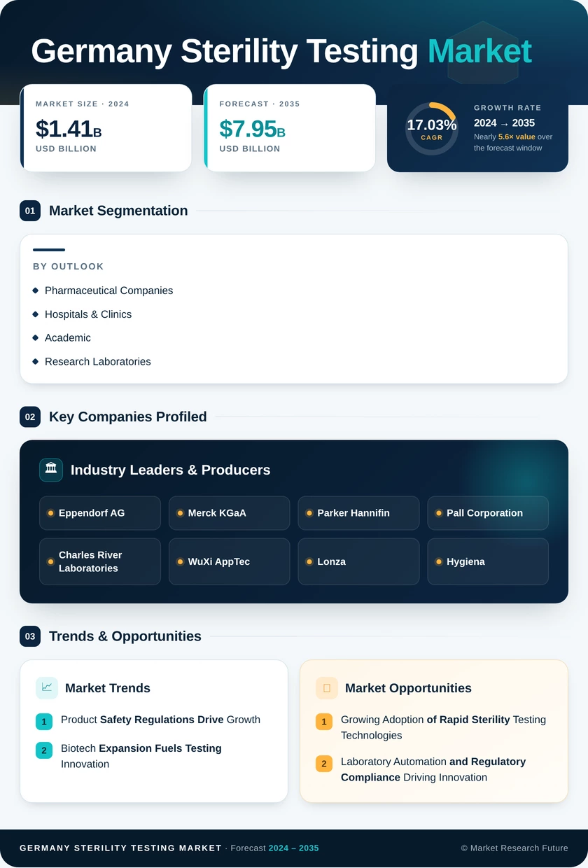 Germany Sterility Testing Market Research Report - Forecast to 2035 Infographic