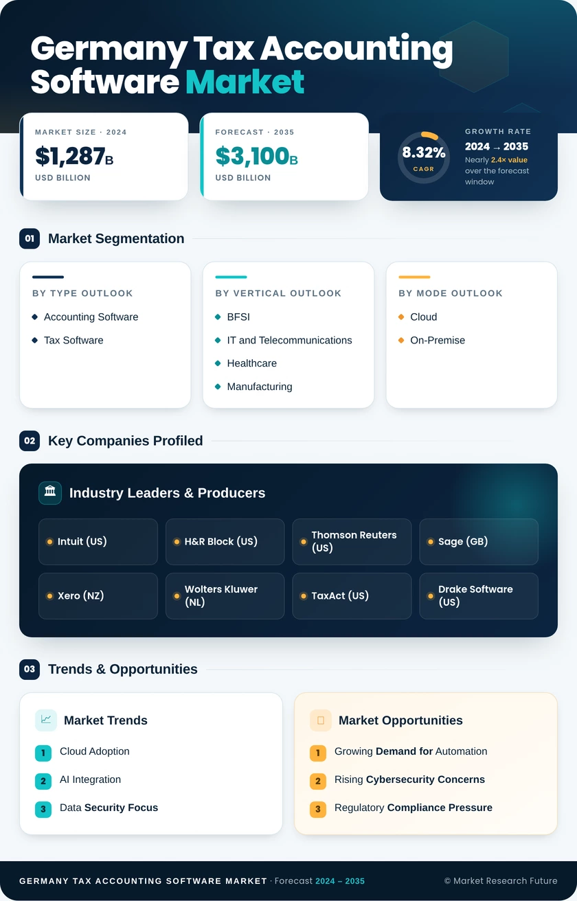 Germany Tax Accounting Software Market Research Report - Forecast to 2035 Infographic