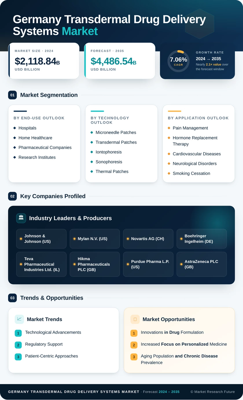 Germany Transdermal Drug Delivery Systems Market Research Report — Global Forecast till 2035 Infographic