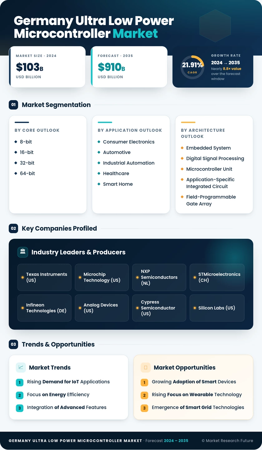 Germany Ultra Low Power Microcontroller Market Research Report- Forecast to 2035 Infographic