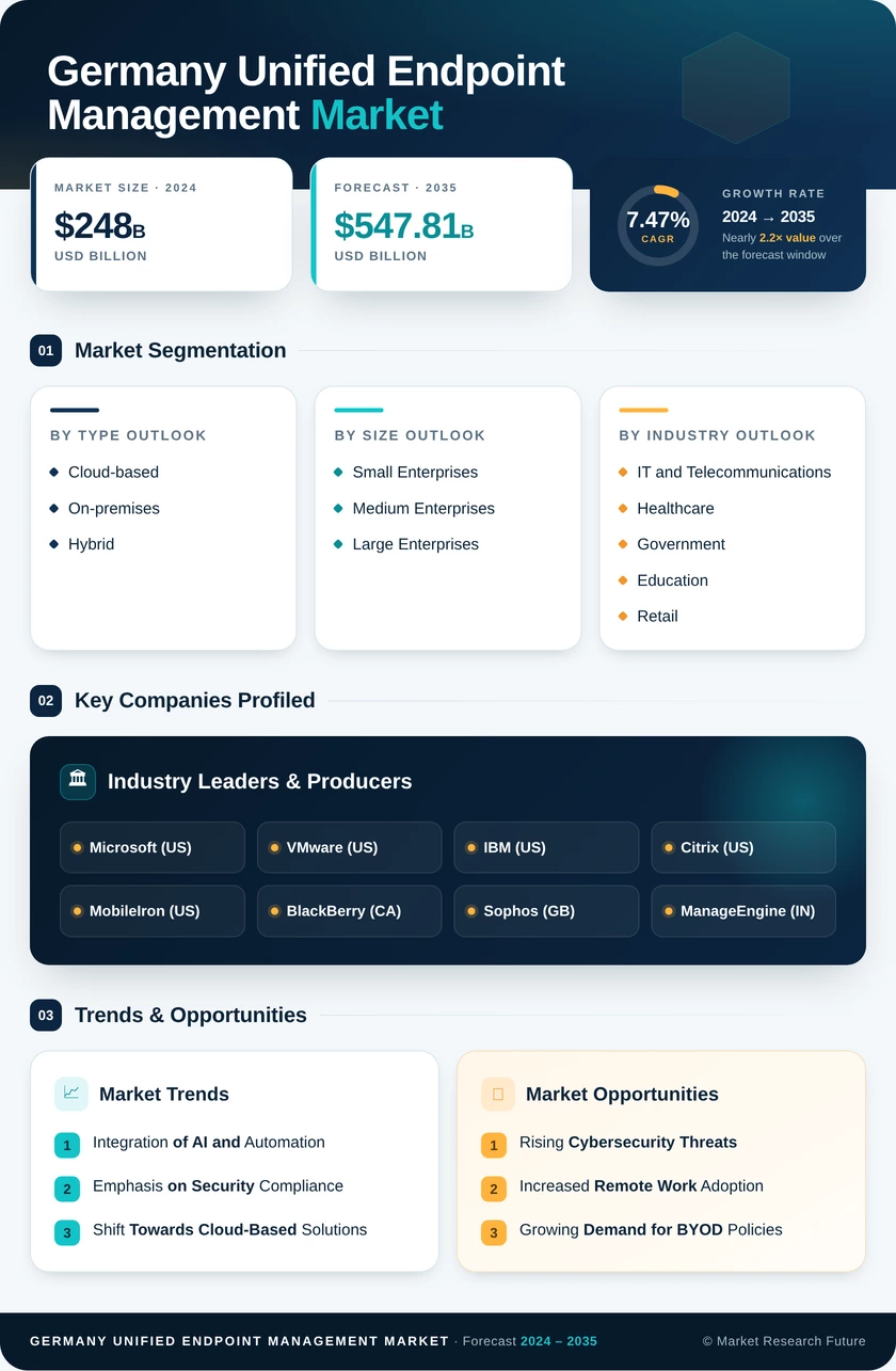 Germany Unified Endpoint Management Market Research Report- Forecast to 2035 Infographic