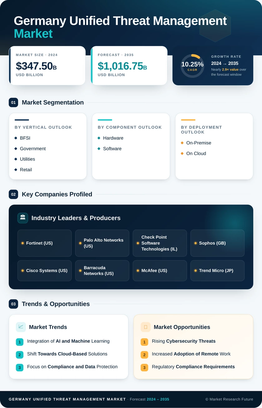 Germany Unified Threat Management Market Research Report- Forecast to 2035 Infographic