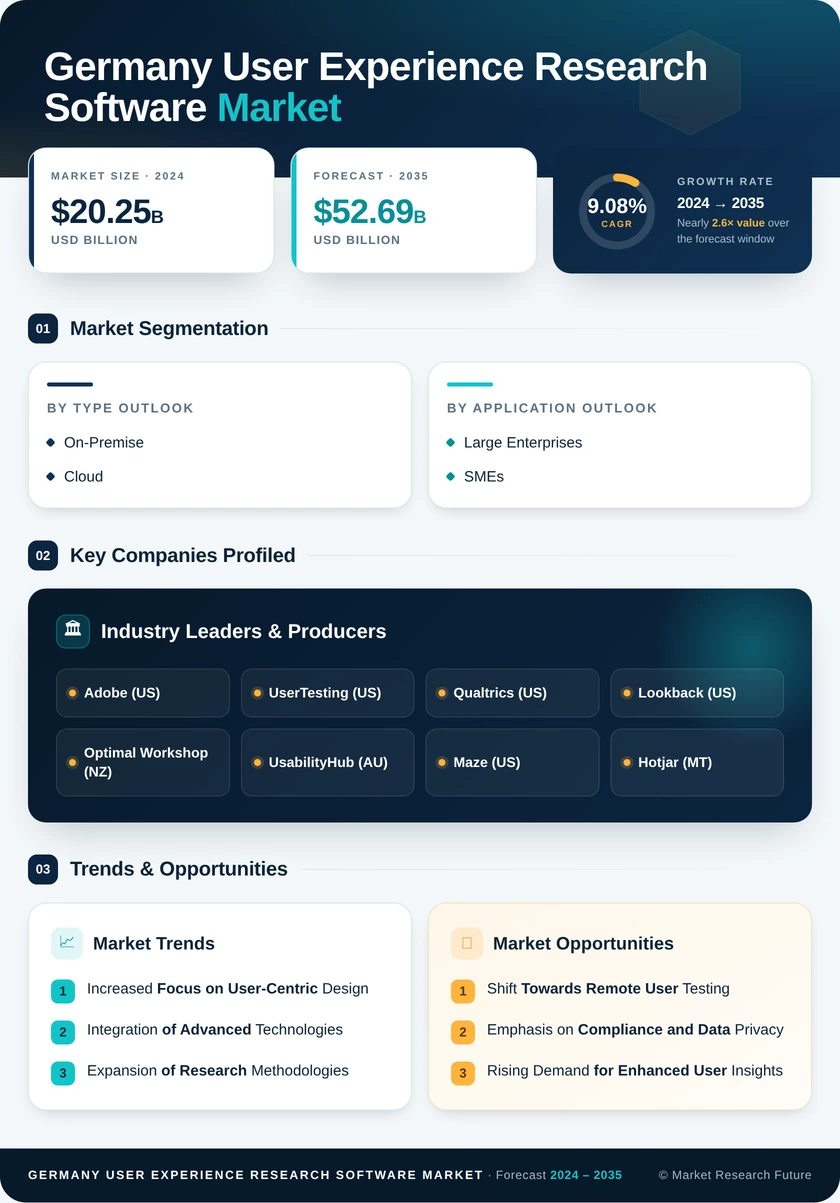 Germany User Experience Research Software Market Research Report- Forecast to 2035 Infographic