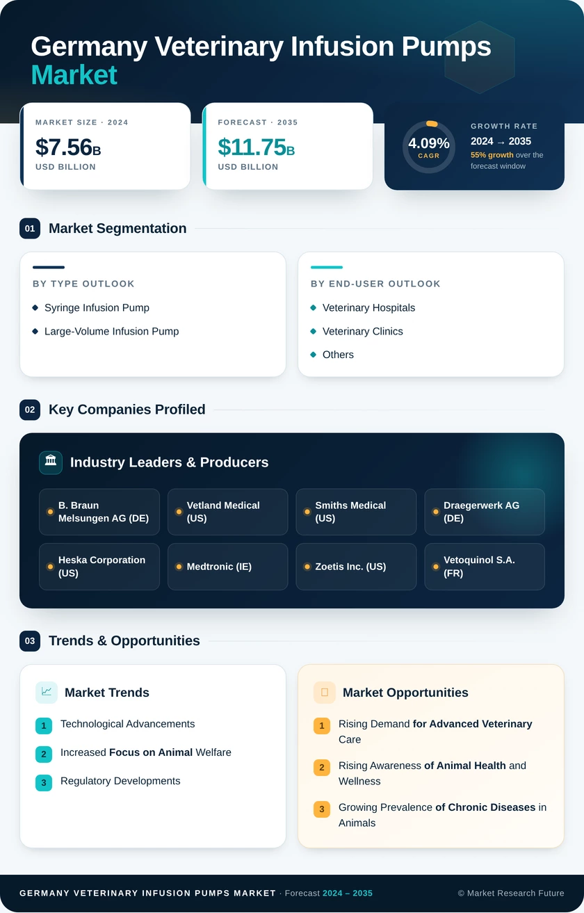 Germany Veterinary Infusion Pumps Market Research Report — Global Forecast till 2035 Infographic