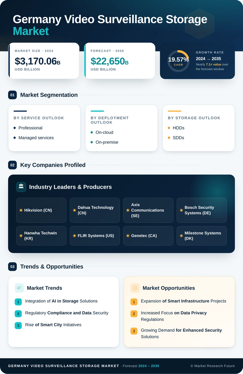 Germany Video Surveillance Storage Market Research Report- Forecast to 2035 Infographic