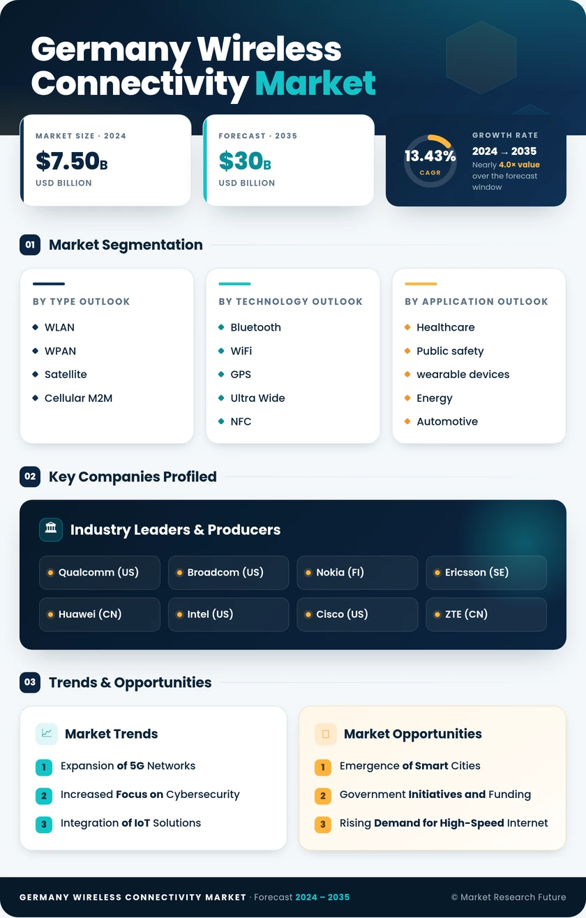 Germany Wireless Connectivity Market Research Report - Forecast till 2035 Infographic