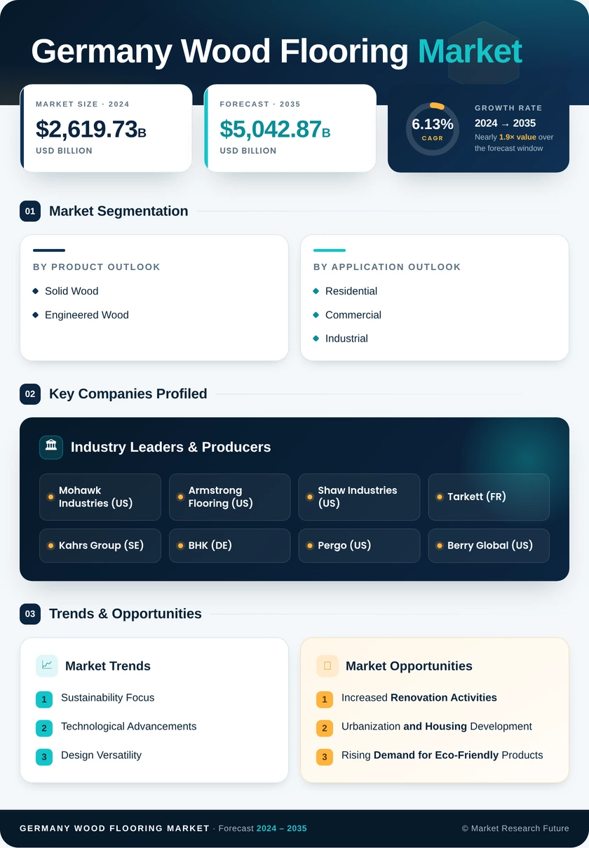Germany Wood Flooring Market Research Report - Forecast 2035 Infographic