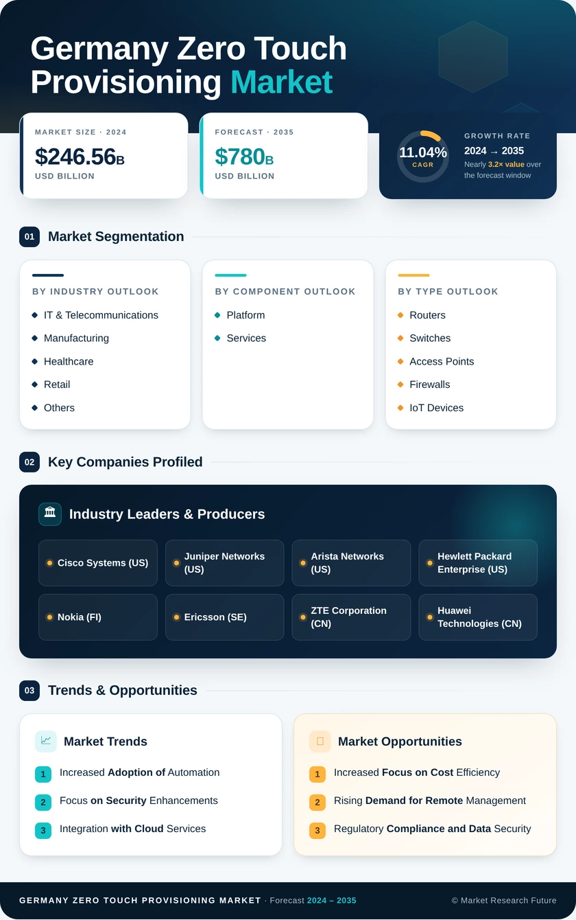 Germany Zero Touch Provisioning Market Research Report - Forecast to 2035 Infographic
