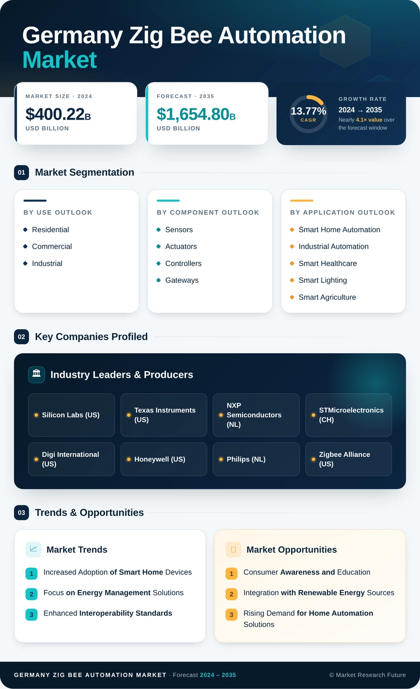 Germany Zig Bee Automation Market Research Report - Forecast to 2035 Infographic