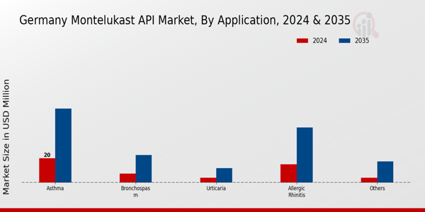 Montelukast API Market Application Insights