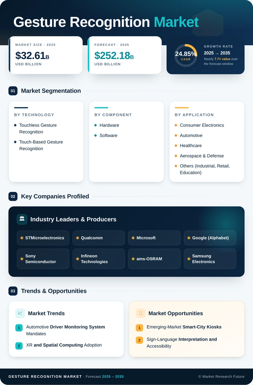 Gesture Recognition Market Research Report - Global Forecast to 2035 Infographic
