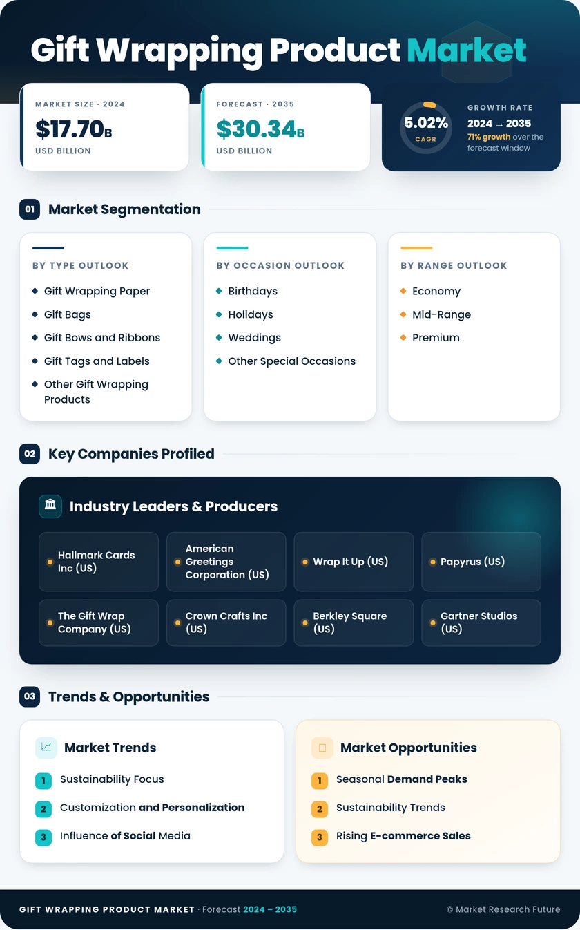 Gift Wrapping Product Market Research Report - Global Forecast till 2035 Infographic