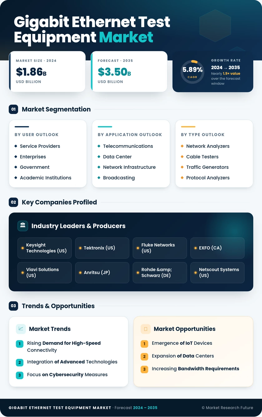 Gigabit Ethernet Test Equipment Market Research Report - Global Forecast by 2035 Infographic