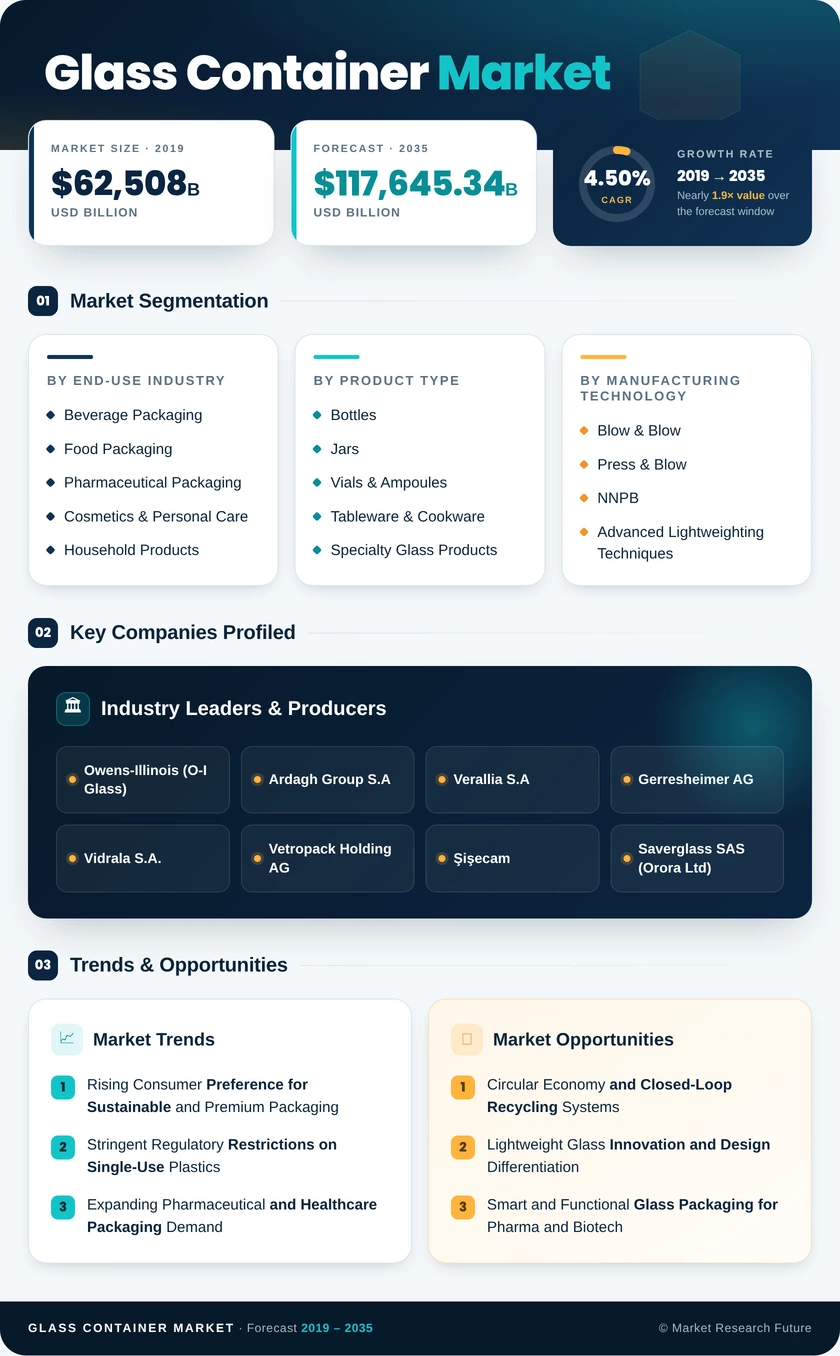 Glass Container Market Research Report - Global Forecast to 2035 Infographic