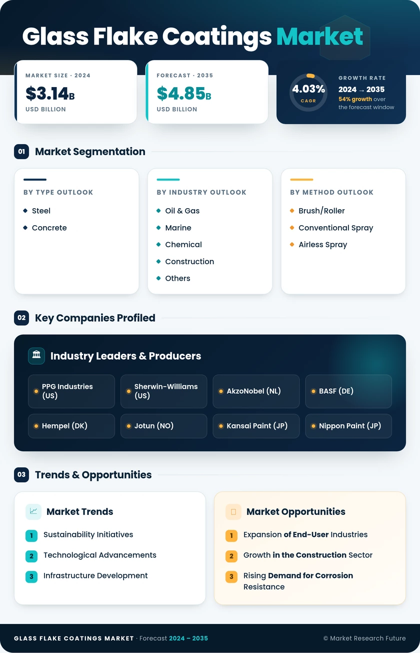 Glass Flake Coatings Market Research Report – Forecast to 2035 Infographic