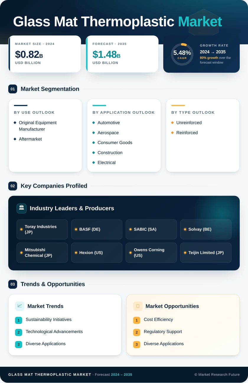 Glass Mat Thermoplastic Market Research Report - Forecast Till 2035 Infographic