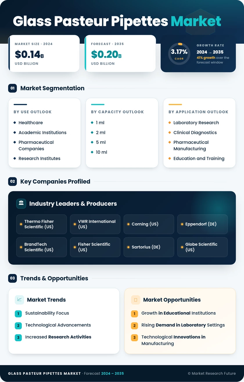 Glass Pasteur Pipettes Market Research Report - Global Forecast by 2035 Infographic