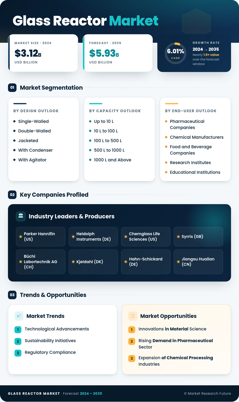 Glass Reactor Market Research Report- Global Forecast by 2035 Infographic