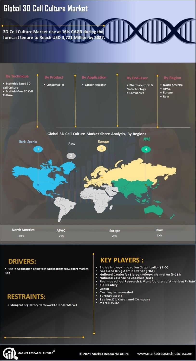 3D Cell Culture Market