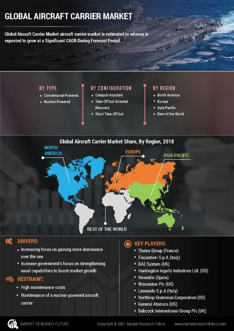 Aircraft Carrier Market