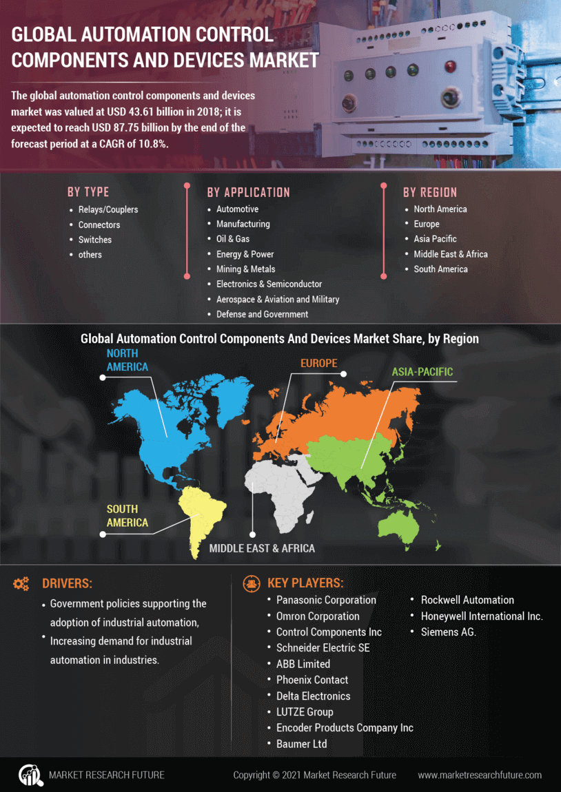 Automation Control Components Devices Market