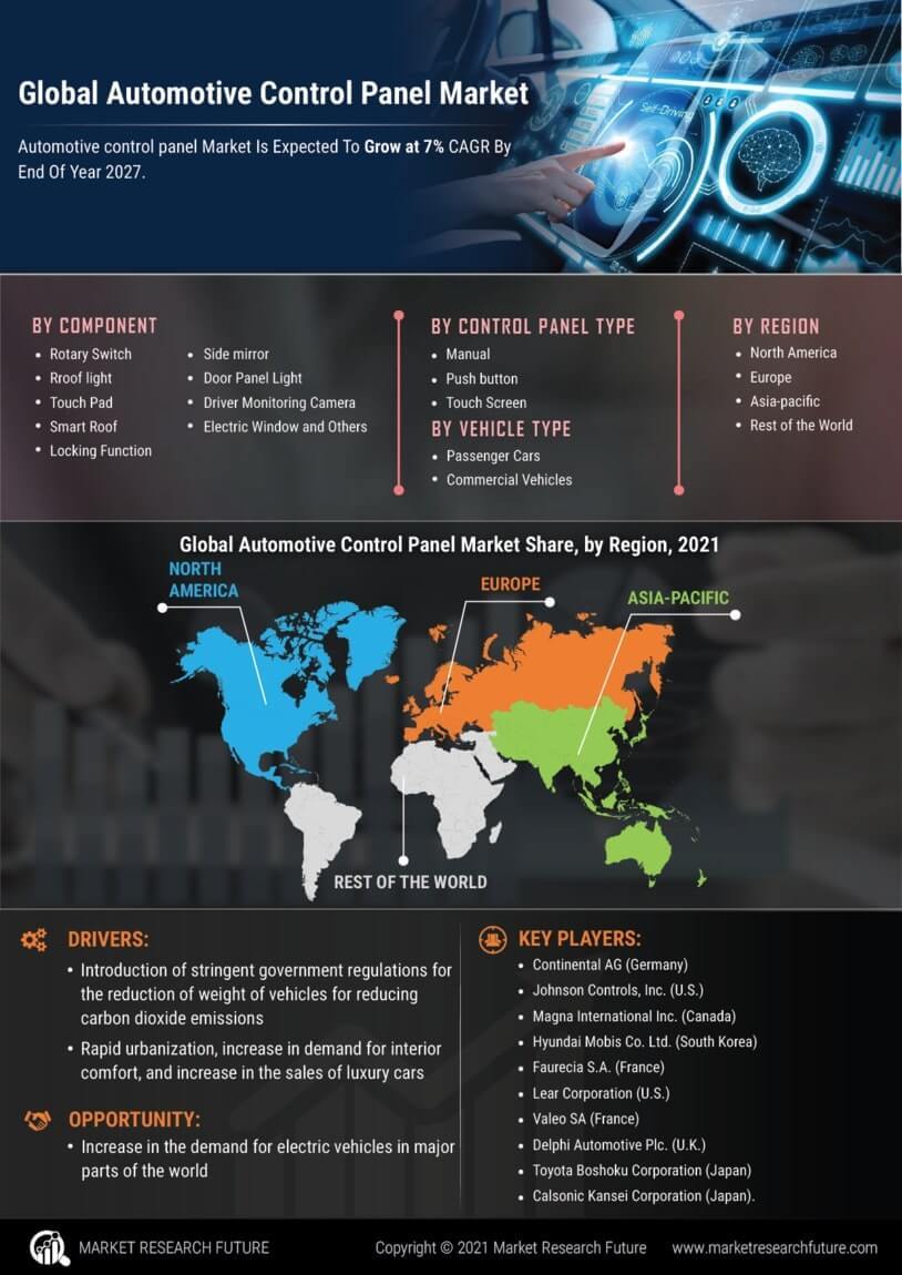 Automotive Control Panel Market