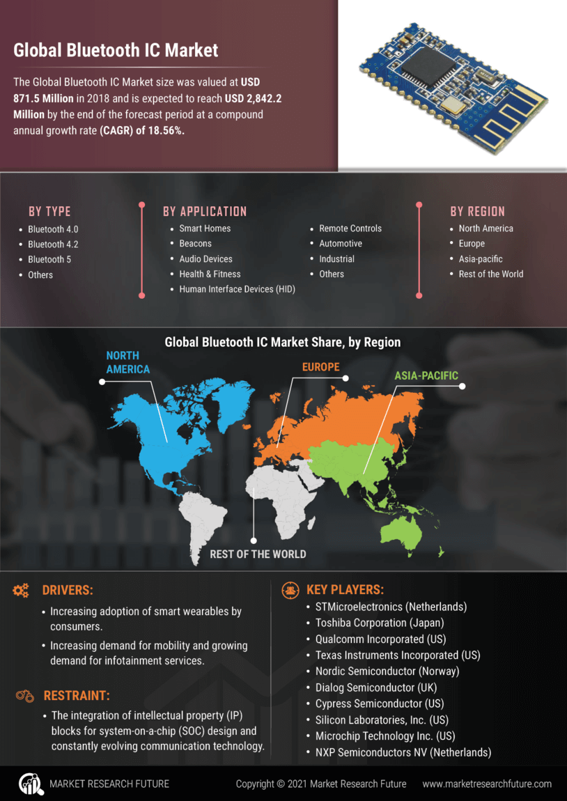 Bluetooth IC Market