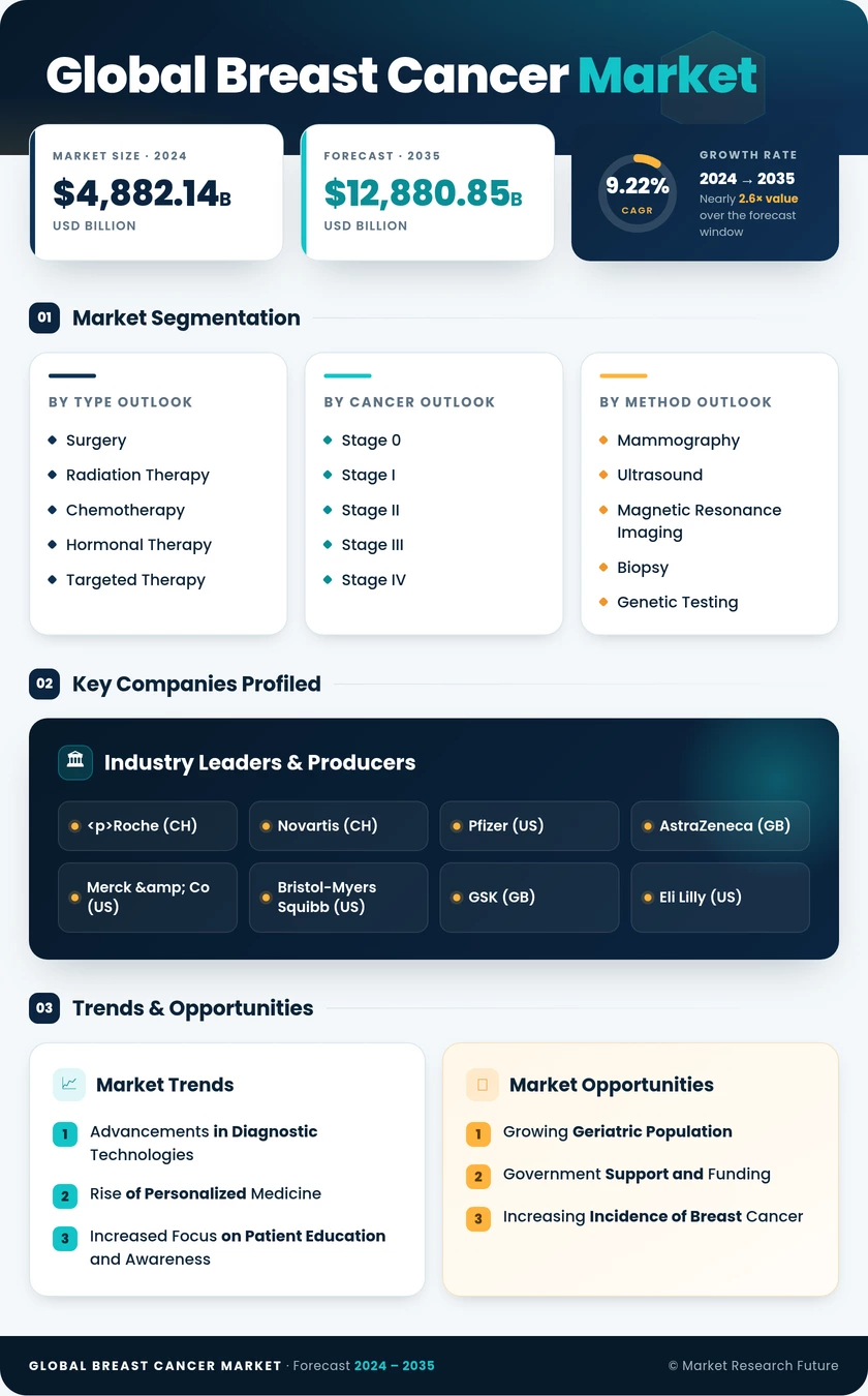 Breast Cancer Market Research Report - Forecast To 2035 Infographic
