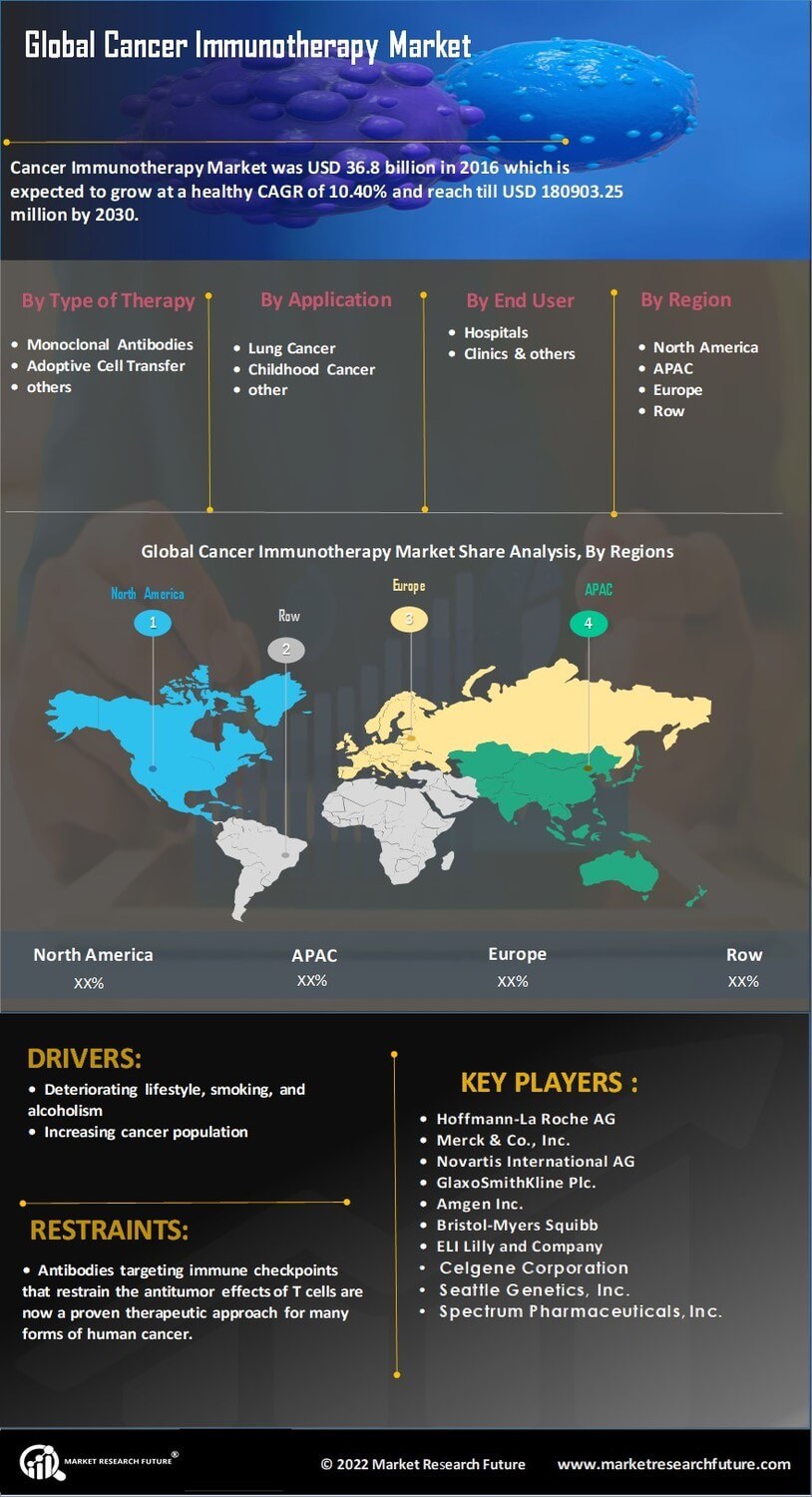 Global Cancer Immunotherapy Market