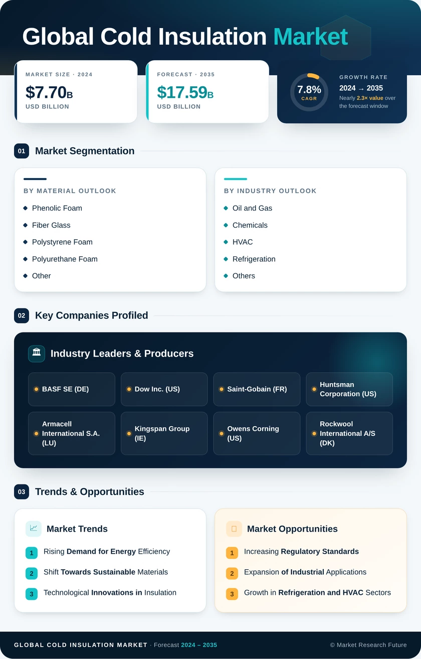 Cold Insulation Market Research Report - Global Forecast to 2035 Infographic