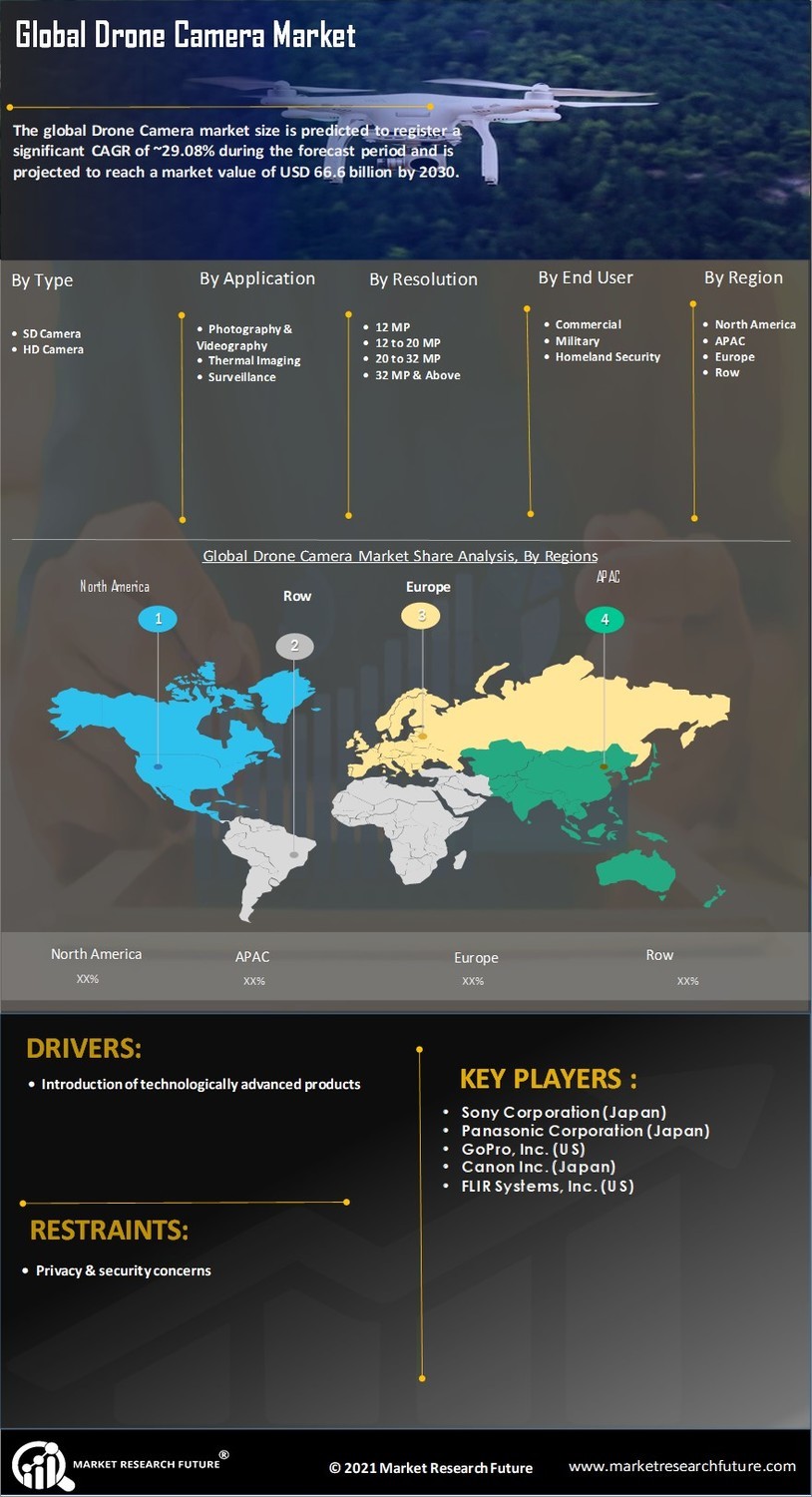 Drone Camera Market