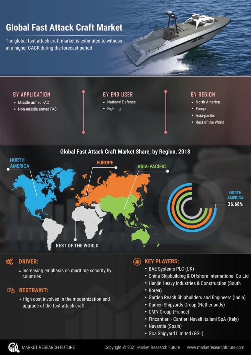 Fast Attack Craft Market