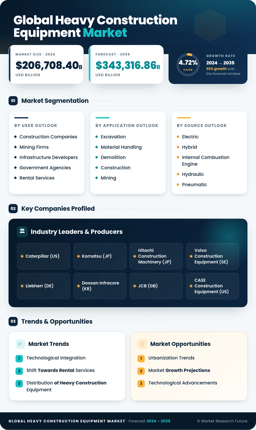 Heavy Construction Equipment Market Research Report - Global Forecast 2035 Infographic