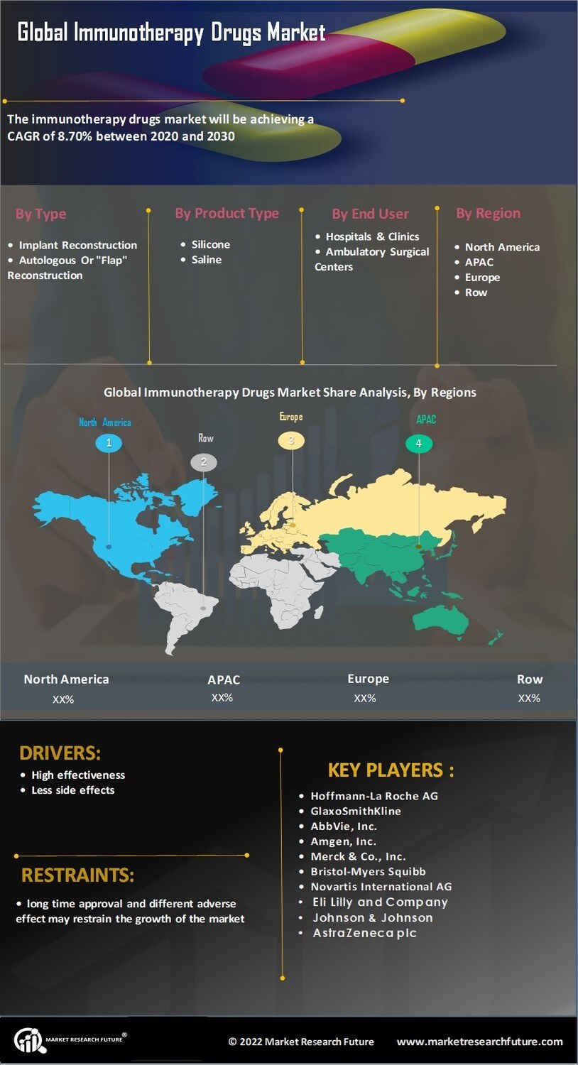 Immunotherapy Drugs market